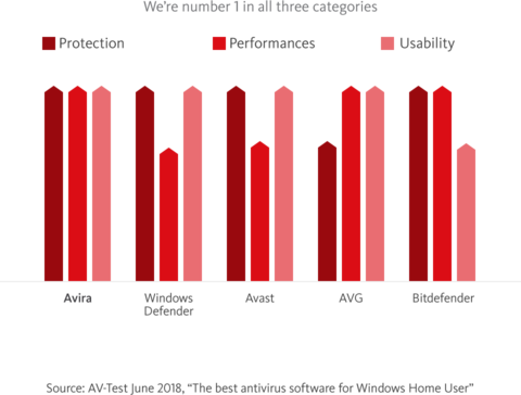 Antivirus software products comparison graph